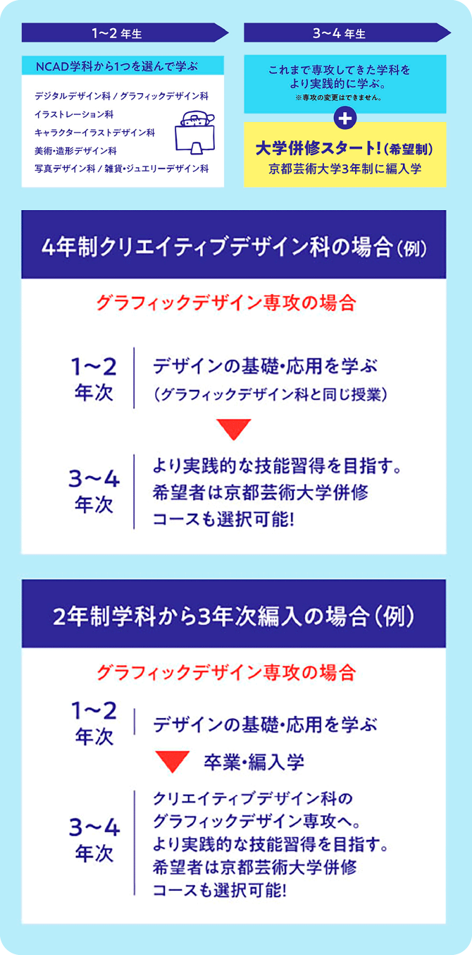 2年間、専門学校を学んでみてから、大学併修を選択できる！