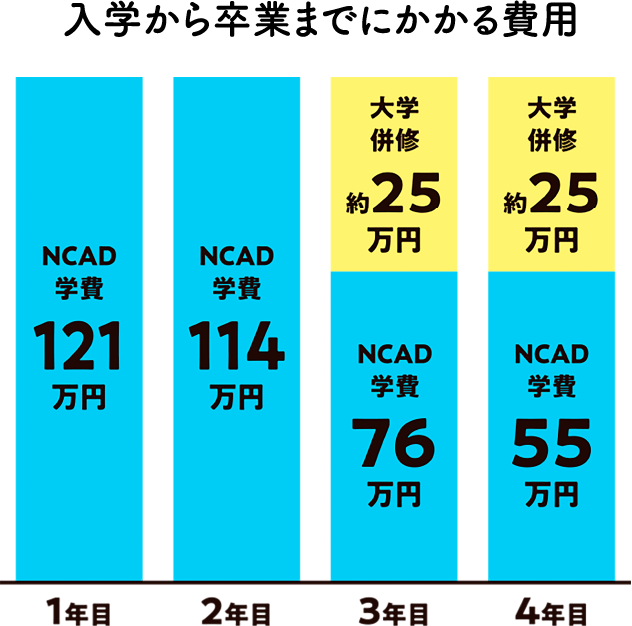 入学から卒業までにかかる費用