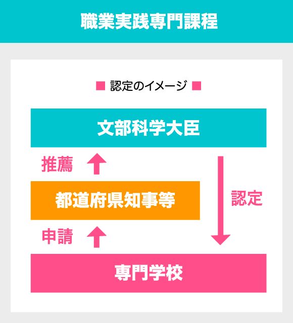職業実践専門課程