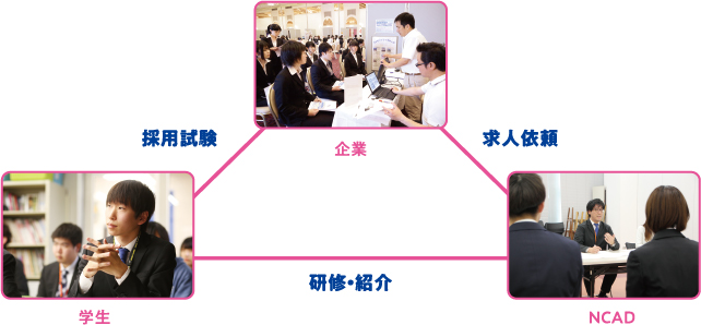 就職バックアップ制度 新潟デザイン専門学校 Ncad