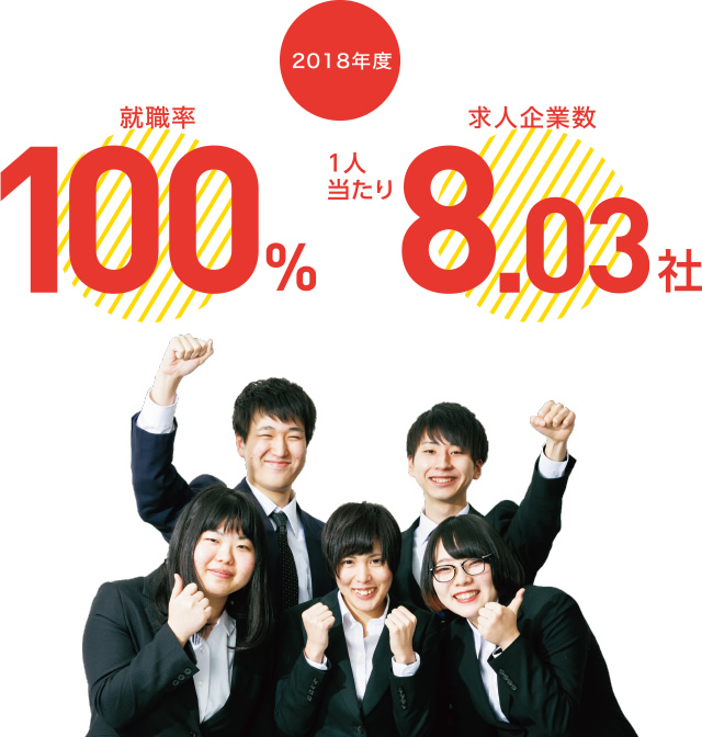 2017年度 NCAD就職率100% / 求人件数 1,815件